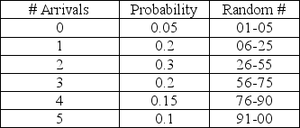 A computer help desk receives new daily customer arrivals according to the following probability distribution: The number of customers that the help desk has the capability to serve per day is based on the following probability distribution: If the number of arrivals exceeds the # served capability, the customers will receive top priority the next day.The random numbers drawn for a 5-day simulation are as follows: What will the average number of delays be for the 5-day simulation?