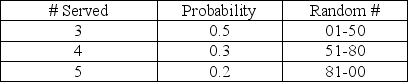 A computer help desk receives new daily customer arrivals according to the following probability distribution: The number of customers that the help desk has the capability to serve per day is based on the following probability distribution: If the number of arrivals exceeds the # served capability, the customers will receive top priority the next day.The random numbers drawn for a 5-day simulation are as follows: What will the average number of delays be for the 5-day simulation?