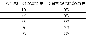 A computer help desk receives new daily customer arrivals according to the following probability distribution: The number of customers that the help desk has the capability to serve per day is based on the following probability distribution: If the number of arrivals exceeds the # served capability, the customers will receive top priority the next day.The random numbers drawn for a 5-day simulation are as follows: What will the average number of delays be for the 5-day simulation?