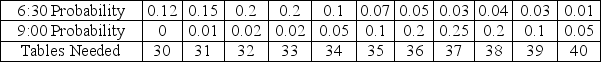 A restaurant has two seatings for dinner - a 6:30 and a 9 pm that cater to very different clientele and enjoy different demand patterns as shown in the table: A waiter can handle four tables and the restaurant needs one beverage person for each eight tables plus one busboy per twelve tables.To improve customer service the restaurant always rounds up a fractional waiter, beverage, or busboy load.Create an appropriate interval for these distributions using the random numbers shown below.Using these random numbers for the two seatings, determine the number of tables needed and staffing required for waiters, busboys, and beverage servers.