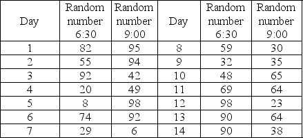 A restaurant has two seatings for dinner - a 6:30 and a 9 pm that cater to very different clientele and enjoy different demand patterns as shown in the table: A waiter can handle four tables and the restaurant needs one beverage person for each eight tables plus one busboy per twelve tables.To improve customer service the restaurant always rounds up a fractional waiter, beverage, or busboy load.Create an appropriate interval for these distributions using the random numbers shown below.Using these random numbers for the two seatings, determine the number of tables needed and staffing required for waiters, busboys, and beverage servers.