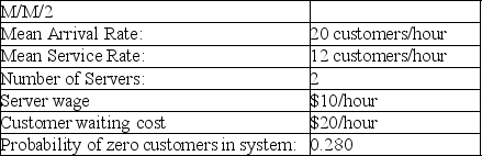 <strong>Table 12-1 According to the information provided in Table 12-1, what percentage of the total available service time is being used?</strong> A)83.0% B)87.0% C)78.3% D)60.0%