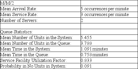<strong>Table 12-2 According to the information provided in Table 12-2, which presents a queuing problem solution, there are two servers in this system.Counting each person being served and the people in line, on average, how many people would be in this system?</strong> A)5.455 B)3.788 C)9.243 D)10.900