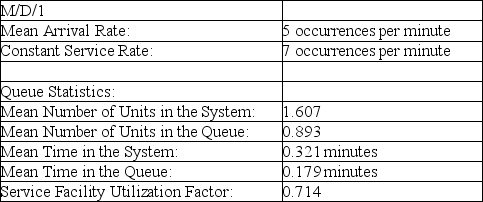 Table 12-5 -According to the information provided in Table 12-5, which presents the solution for a queuing problem with a constant service rate, on average, how many customers are in the system?