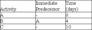 <strong>Given the following small project, the critical path is ________ days. </strong> A)4 B)10 C)12 D)22