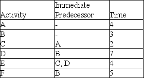 <strong>Table 11-1 The following represents a project with known activity times.All times are in weeks. Using the data in Table 11-1, what is the minimum possible time required for completing the project?</strong> A)8 B)14 C)25 D)10
