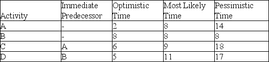 <strong>Table 11-2 The following represents a project with four activities.All times are in weeks. According to Table 11-2, there are four activities in the project.Assume the normal distribution is appropriate to use to determine the probability of finishing by a particular time.If you wished to find the probability of finishing the project in 20 weeks or fewer, it would be necessary to find the variance and then the standard deviation to be used with the normal distribution.What variance would be used?</strong> A)2 B)4 C)8 D)12