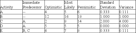 <strong>Table 11-3 According to Table 11-3, there are five activities in a PERT project.If the normal distribution were used to find the probability of finishing this project in 24 weeks or fewer, what mean and variance would be used?</strong> A)30 and 5.222 B)20 and 5.222 C)30 and 4.222 D)22.667 and 1.111