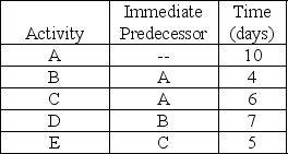 <strong>The project described by: is best represented by which of the following networks?</strong> A) B) C) D)