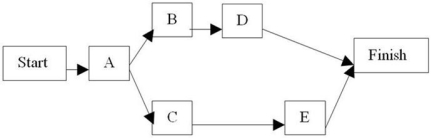 <strong>The project described by: is best represented by which of the following networks?</strong> A) B) C) D)