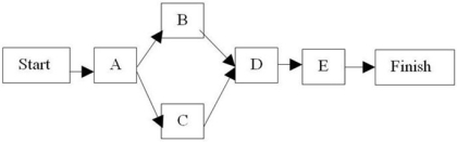<strong>The project described by: is best represented by which of the following networks?</strong> A) B) C) D)