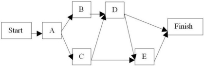 <strong>The project described by: is best represented by which of the following networks?</strong> A) B) C) D)
