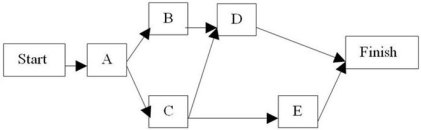 <strong>The project described by: is best represented by which of the following networks?</strong> A) B) C) D)