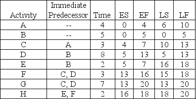 Table 11-5    -How long could Table 11-5's activity F be delayed without delaying the project?