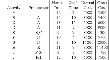 Table 11-8 A mad scientist has identified the ten steps required to create a race of atomic supermen to complete his plans for world conquest.The estimated time in weeks and cost in US dollars appear in the table along with the shortest possible duration for each activity and cost of those expedited activities.Activities are designated generically as A, B, and so on in order to avoid any copycat projects of this nature.    -Consider the project summarized in Table 11-8.Suppose in addition to the costs shown in the table, the mad scientist faces a $2,000 per week opportunity cost of not being in control of the world.Which of these activities should not be reduced in an effort to deliver a minimum cost (both project and opportunity cost)project?