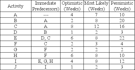 Consider the tasks, durations, and predecessor relationships in the following network.Draw the network and answer the questions that follow. (a)What is the expected duration of the project? (b)What is the probability of completion of the project before week 42?