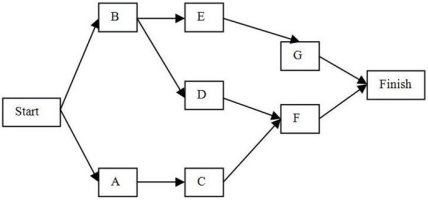 Given: Determine: (a)the critical path. (b)the probability that the project will be completed in 22 weeks.