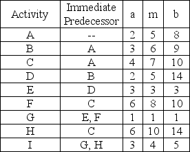 A small software development project has four major activities.The times are estimated and provided in the table below. (a)What is the expected completion time for this project? (b)What variance would be used in finding probabilities of finishing by a certain time?