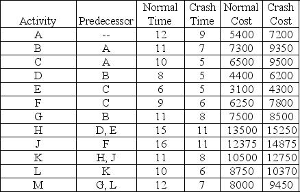 Table 11-9 A mad scientist has identified the twelve steps required to complete his take over the world rehabilitation.The estimated time in weeks and cost in US dollars appear in the table along with the shortest possible duration for each activity and cost of those expedited activities.    -Consider the project summarized in Table 11-9.In addition to the cost of the activities, the mad scientist must rent a menagerie of comfort animals during his program.The menagerie includes a number of animals, plus the feed, along with the services of a shepherd at a cost of $700 per week.There is also a $500/week penalty imposed by the League of Justice for any project lasting longer that 52 weeks.What is the duration of the normal completion time and total project cost at that time? What activities should be crashed to minimize the total project cost? What is the new project duration and cost?