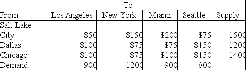 Agile Bikes has manufacturing plants in Salt Lake City, Dallas, and Chicago.The bikes are shipped to retail stores in Los Angeles, New York, Miami, and Seattle.Information on shipping costs, supply, and demand is given in the following table: Where should Los Angeles receive their bicycles from?