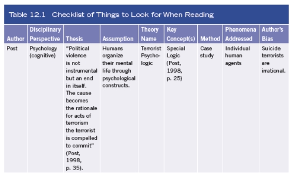 From the following table -It is possible to deduce that a. The student is investigating terrorism, and is beginning STEP 5 of the Broad Model. b. The student is investigating terrorism, and is beginning STEP 1 of the Broad Model. c. The student is reflecting on the interdisciplinary process.