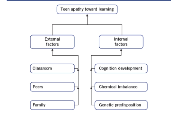 Examine this diagram:   This diagram helps us to: