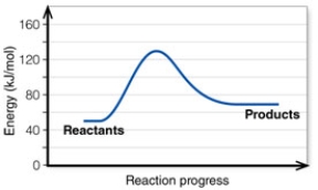 <strong>In the diagram,the energy of the transition state is about: </strong> A) 50 kJ/mol. B) 130 kJ/mol. C) 80 kJ/mol. D) 20 kJ/mol.