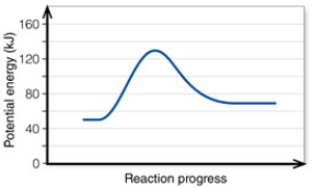 <strong>In the diagram,the activation energy of the FORWARD reaction is about: </strong> A) 60 kJ. B) 130 kJ. C) 80 kJ. D) 20 kJ.