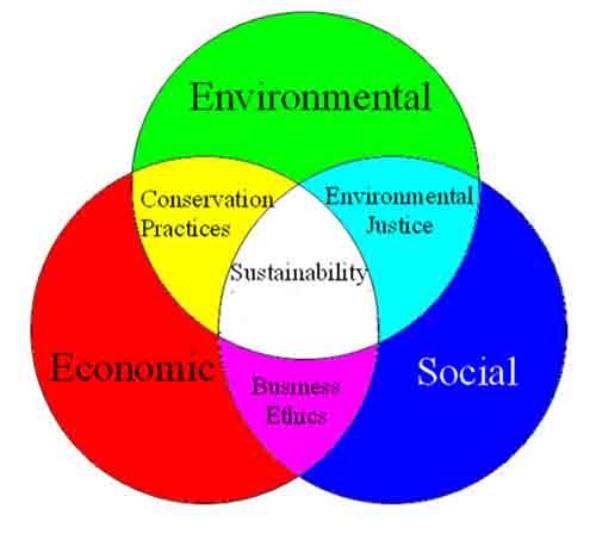 <strong>The three components of sustainability to which all communities should strive to achieve, depicted by the Venn diagram below, are </strong> A)environmental, economic, and social. B)environmental, spiritual, and metaphysical. C)environmental, academic, and artistic. D)environmental, critical, and creative.