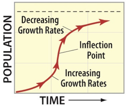 In the diagram below, the dashed horizontal line represents the exponential growth coefficient
