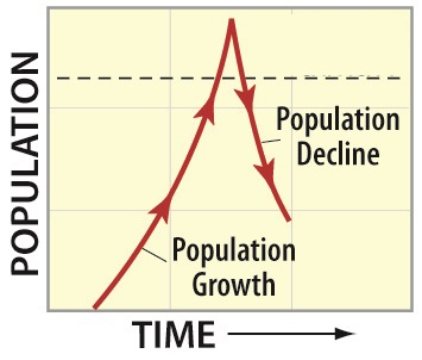 A likely scenario for causing the population trend shown in the diagram below is