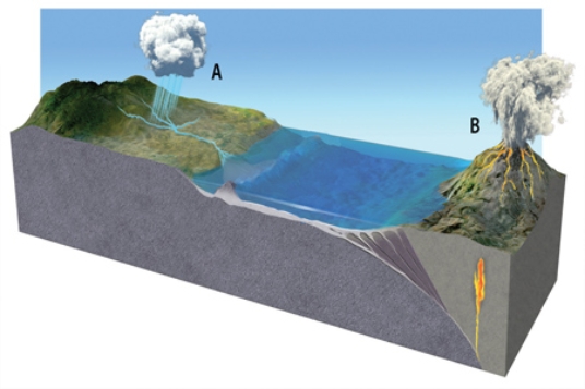 In the diagram below, the importance of the erupting volcano at B for the global carbon cycle is that