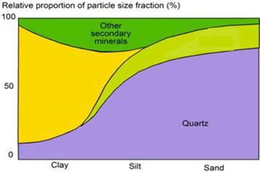 <strong>In the diagram below, the yellow area represents </strong> A)primary silicate minerals. B)secondary silicate minerals.