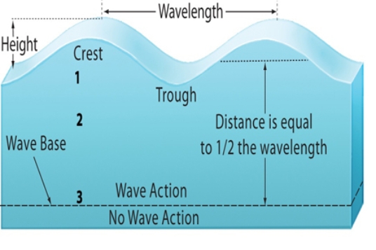 <strong>How deep would the effects of this wave likely reach? </strong> A)only on the surface B)1 C)2 D)3 E)much deeper than 3