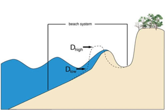<strong>The diagram below represents which stage of the U.S.Geological Survey's model of beach erosion? </strong> A)Swash regime B)Collision regime C)Overwash regime D)Inundation regime