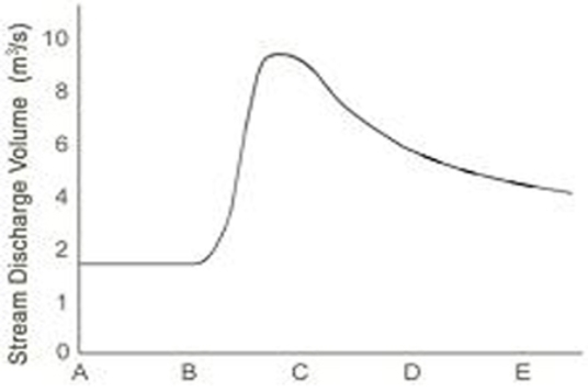<strong>What is the pattern of discharge shown by this hydrograph? </strong> A)Discharge gradually increases and quickly decreases. B)Discharge quickly increases and gradually decreases. C)Discharge gradually decreases and quickly increases. D)Discharges quickly decreases and gradually increases.
