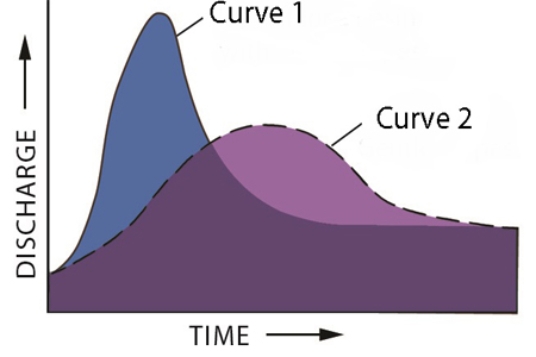 <strong>Compared with curve 2 on this hydrograph, what is a possible explanation for curve 1? </strong> A)the basin for curve 1 has steeper slopes than the basin for curve 2 B)the storm recorded by curve 1 was shorter and more intense than the storm represented by curve 2 C)curve 1 shows the same area as curve 2 but after urbanization D)All of these are possible.