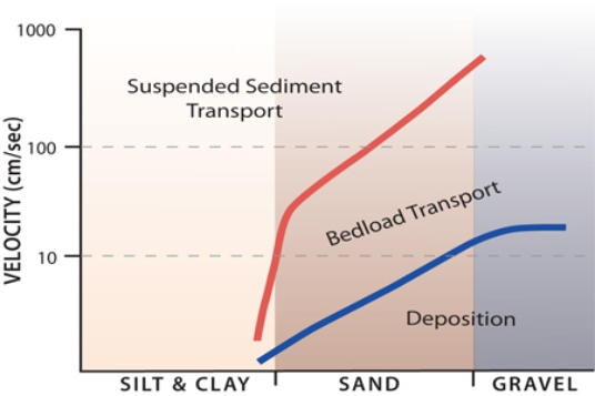 <strong>What does the associated graph indicate about a stream? </strong> A)Silt and clay are carried in suspension under most stream velocities. B)Sand and gravel are deposited at low velocities but transported at higher velocities. C)Sand is carried in suspension only at high velocities. D)As fast-moving water slows down, fine sand can switch from transport by suspension to the bed load. E)All of these.