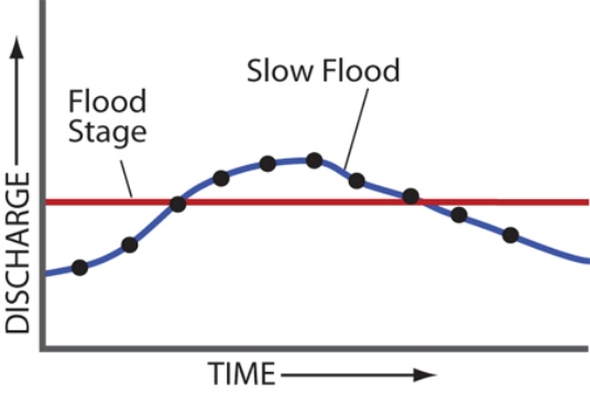 <strong>What can you conclude by comparing the left and right hydrographs, each of which depict the same amount of time? </strong> A)The left diagram has a higher peak discharge. B)The right diagram represents a quicker event, like a flash flood. C)Neither graph shows a true flood. D)None of these.