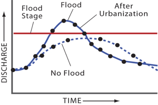 Comparing these two curves on this hydrograph, the solid curve could record