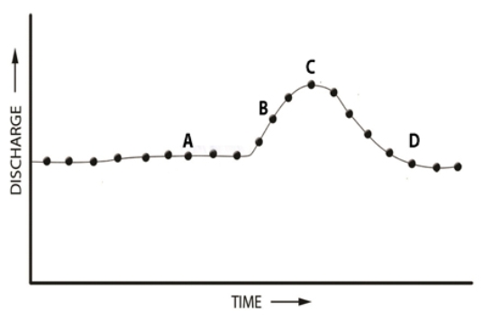 In the accompanying hydrograph for a major river, a flood was caused by a single episode of heavy rainfall 50 kilometers upstream.When did the rain most likely occur?