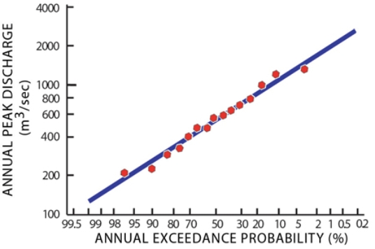 Using this plot of annual peak discharge, what is the probability each year that a flood of 1,000 cubic meters per second will occur?