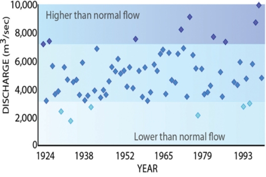 This plot shows the highest flow event that occurred each year on the Yellowstone River between 1924 and the 1990s.What is the maximum size of flood that probably can occur here?