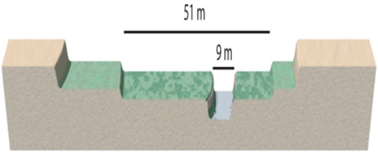 The lowest notch shown on this figure is 9 meters wide and 5 meters high from its base.The river has a velocity of 0.7 meters per second when it fills the notch.Based on the accompanying graph, what is the probability each year that the notch will be filled to the top?