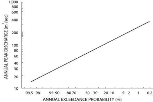 The lowest notch shown on this figure is 9 meters wide and 5 meters high from its base.The river has a velocity of 0.7 meters per second when it fills the notch.Based on the accompanying graph, what is the probability each year that the notch will be filled to the top?