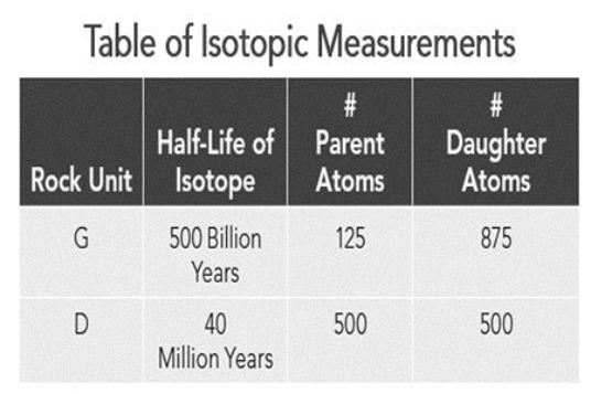 Using the data in this table, determine the age in years of the granite (unit G on this table).