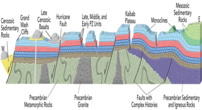 From this cross section of the Grand Canyon, the oldest rocks or structures are the  
