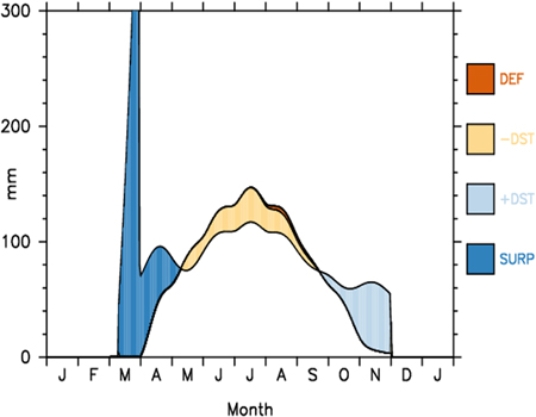 <strong>The water balance diagram below suggests that </strong> A) summers are very dry. B) winters are snowy. C) long periods of drought are common. D) All of these.