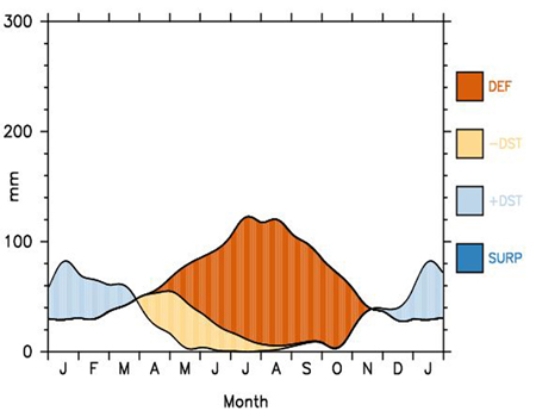 <strong>This water balance diagram below suggests that </strong> A) the location is in the Southern Hemisphere. B) winters are snowy. C) long periods of drought are common. D) All of these.
