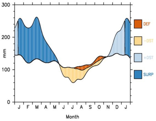 <strong>This water balance diagram for the tropical location below suggests that </strong> A) drought is not a real concern. B) the soil reaches field capacity in December or January. C) the soil seldom reaches the wilting point. D) All of these.